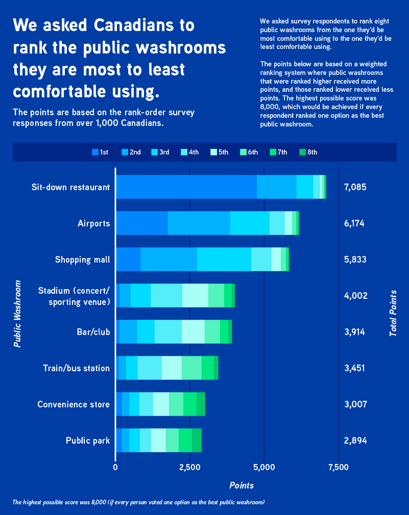 A graphic showing the public washrooms Canadians are most and least comfortable using.