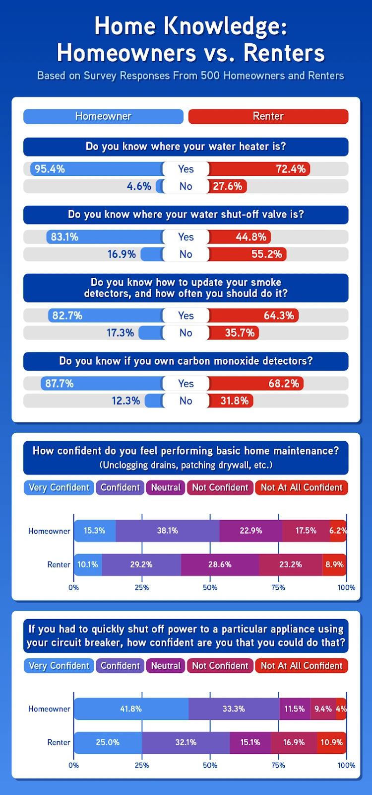 A graphic comparing the home knowledge of homeowners and renters.